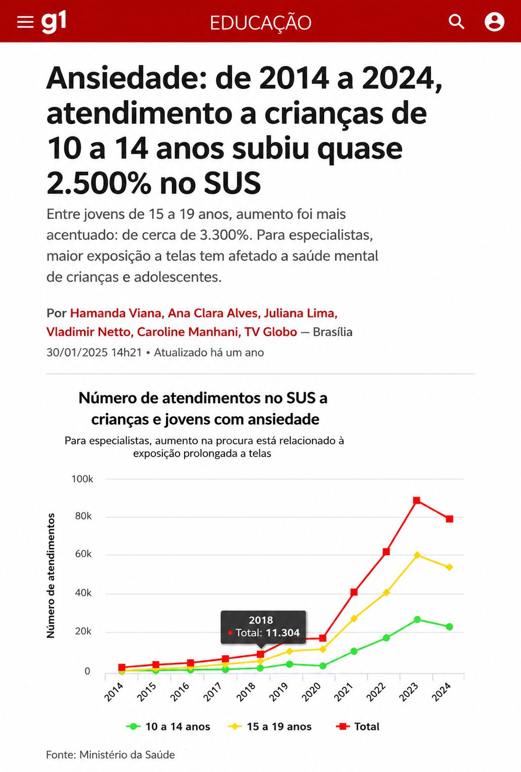 Reportagem do g1 sobre o aumento dos atendimentos por ansiedade a crianças e adolescentes no SUS entre 2014 e 2024
