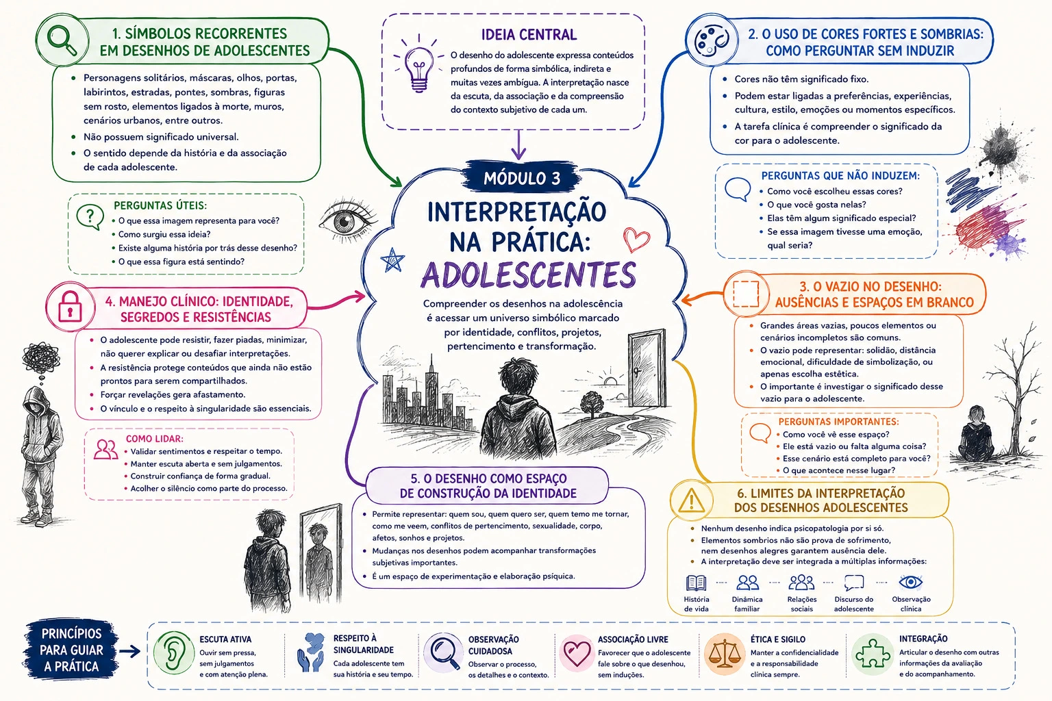 Mapa mental do Módulo 3 — Interpretação na prática: adolescentes