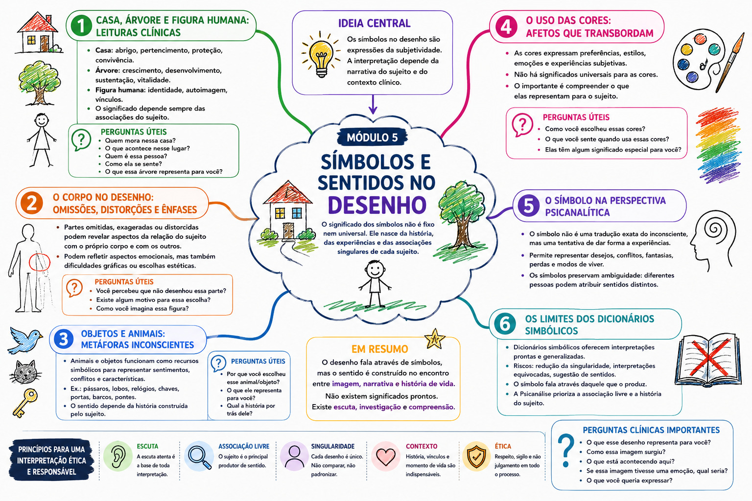 Mapa mental do Módulo 5 — Símbolos e sentidos no desenho